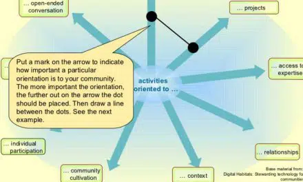 The spidergram for getting started with AND evaluating communities