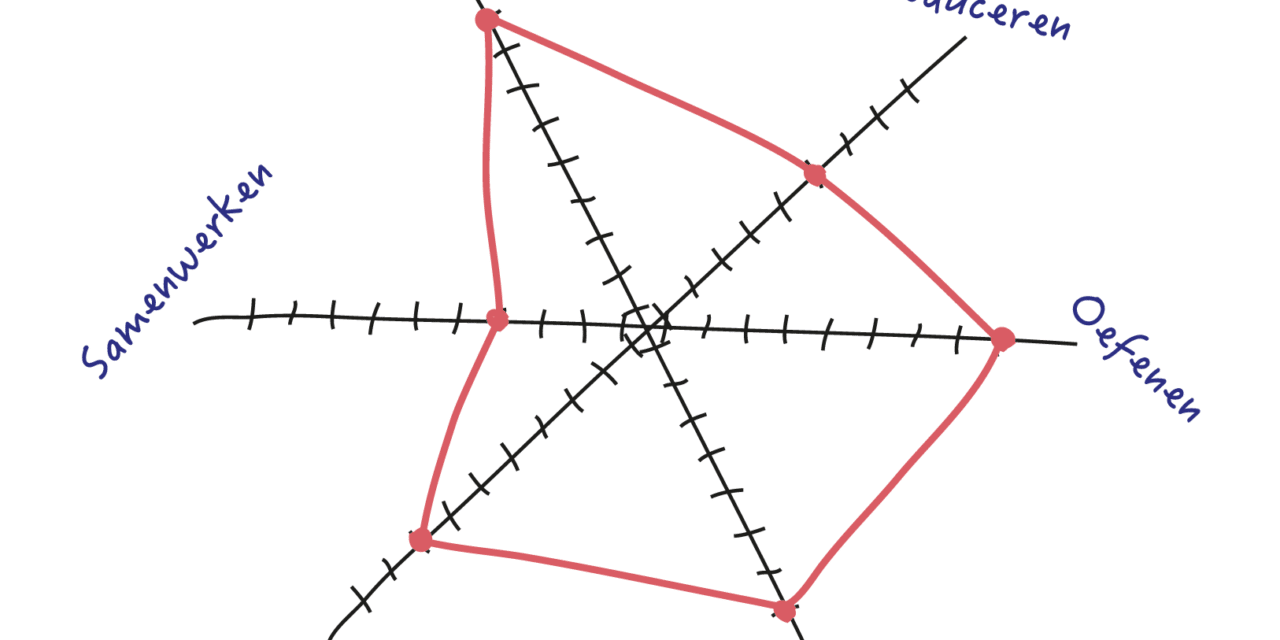 Het ABC ontwerpmodel – een prototype als check bij de doelgroep
